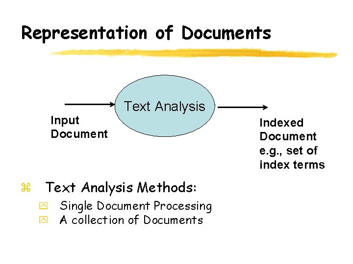 Representation of Documents Input Document Text Analysis Methods: Single Document Processing A collection of