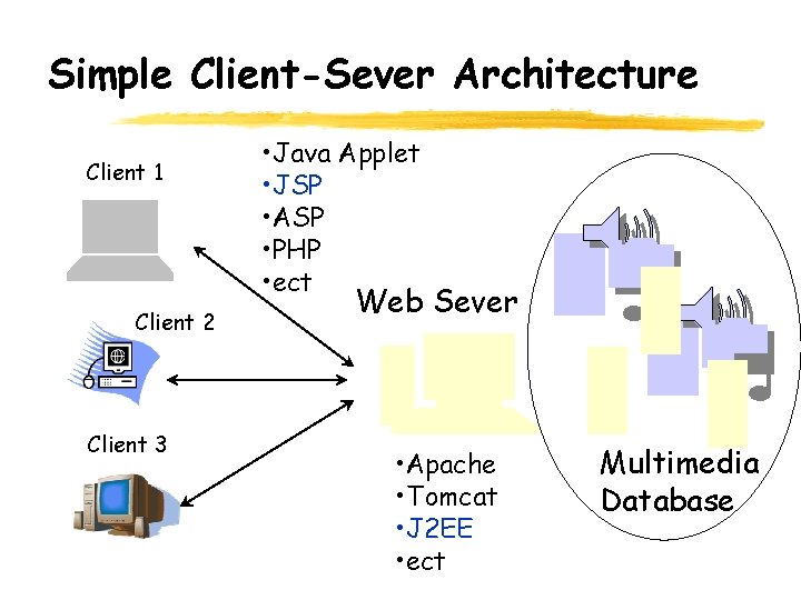 Simple Client-Sever Architecture Client 1 Client 2 Client 3 • Java Applet • JSP