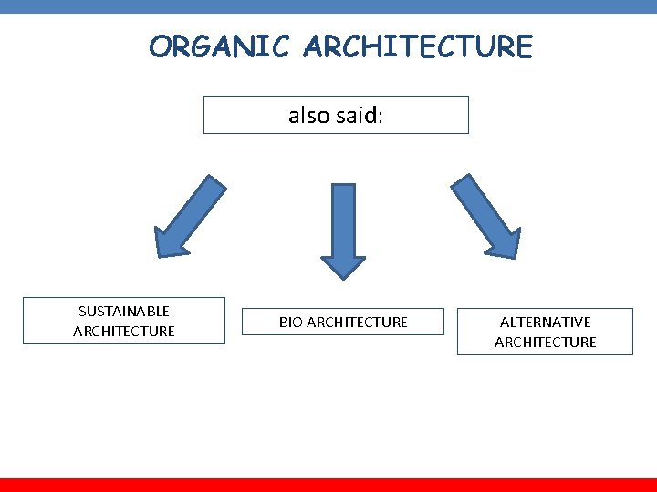 ORGANIC ARCHITECTURE also said: SUSTAINABLE ARCHITECTURE BIO ARCHITECTURE ALTERNATIVE ARCHITECTURE 