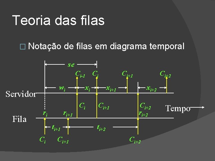 Teoria das filas � Notação de filas em diagrama temporal se Ci-1 wi Servidor