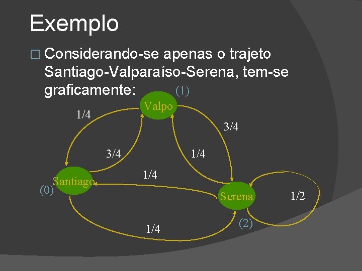 Exemplo � Considerando-se apenas o trajeto Santiago-Valparaíso-Serena, tem-se (1) graficamente: Valpo 1/4 3/4 Santiago