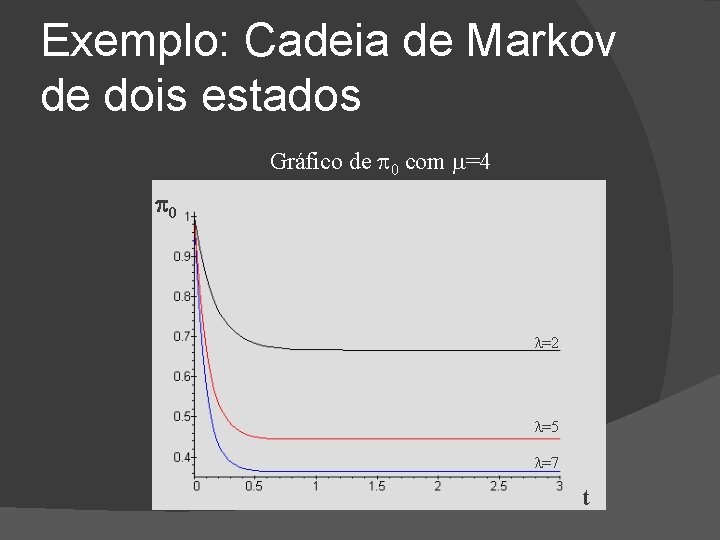Exemplo: Cadeia de Markov de dois estados Gráfico de 0 com =4 0 =2