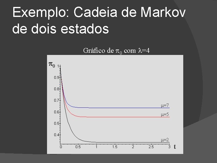 Exemplo: Cadeia de Markov de dois estados Gráfico de 0 com =4 0 =7