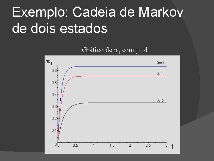 Exemplo: Cadeia de Markov de dois estados Gráfico de 1 com =4 1 =7