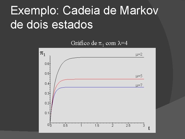 Exemplo: Cadeia de Markov de dois estados Gráfico de 1 com =4 1 =2