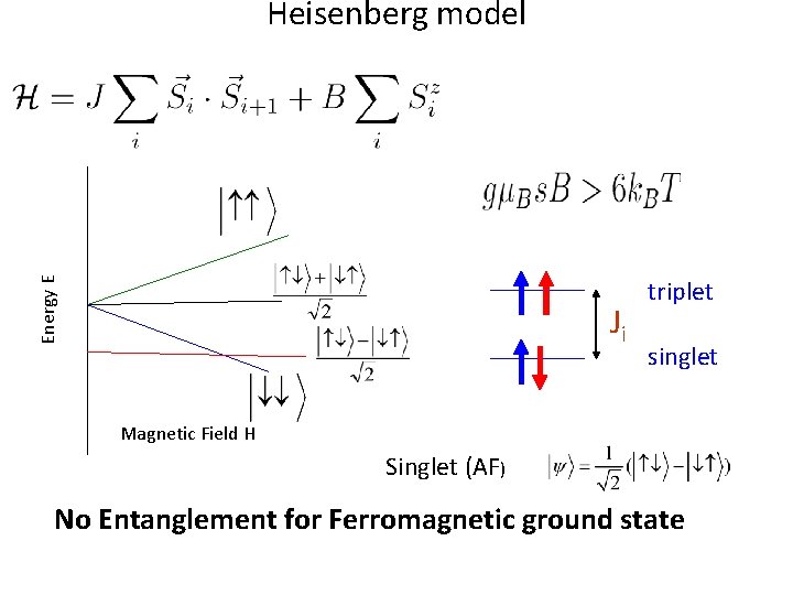 Energy E Heisenberg model Ji triplet singlet Magnetic Field H Singlet (AF) No Entanglement