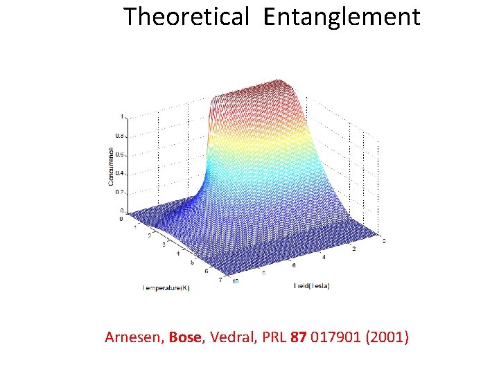 Theoretical Entanglement Arnesen, Bose, Vedral, PRL 87 017901 (2001) 