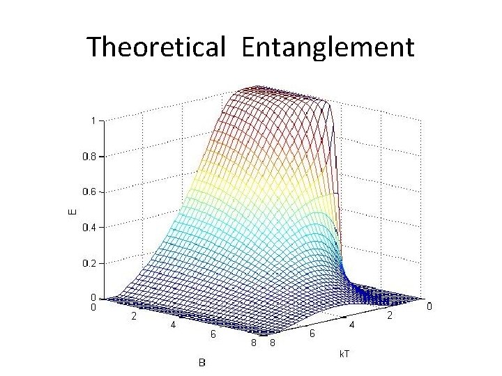 Theoretical Entanglement 