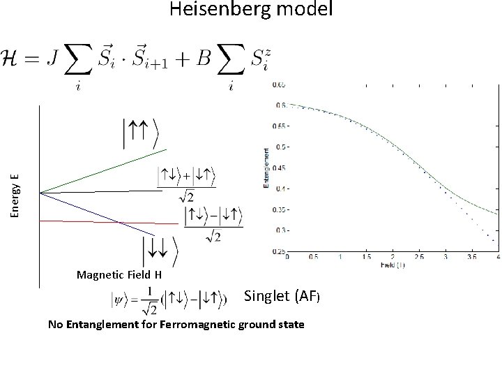 Energy E Heisenberg model Magnetic Field H Singlet (AF) No Entanglement for Ferromagnetic ground