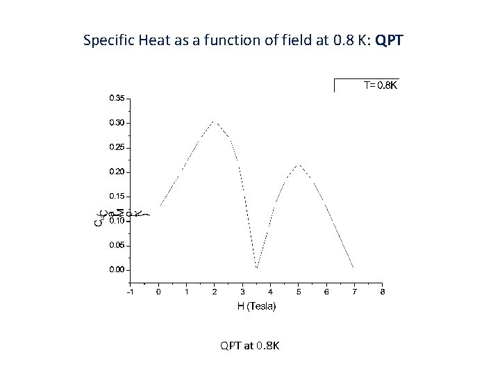 Specific Heat as a function of field at 0. 8 K: QPT at 0.