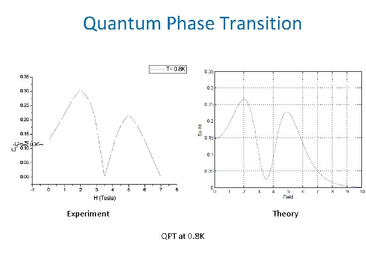 Quantum Phase Transition Experiment Theory QPT at 0. 8 K 