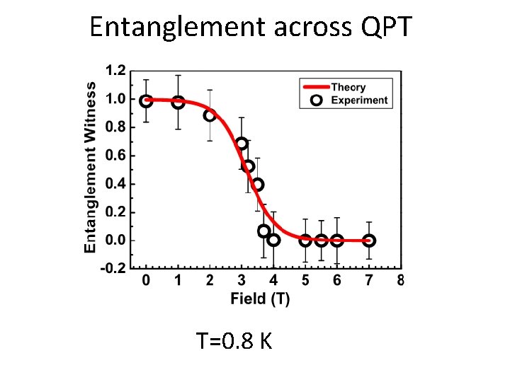 Entanglement across QPT T=0. 8 K 