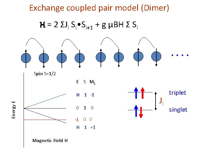 Exchange coupled pair model (Dimer) H = 2 ΣJi Si • Si+1 + g