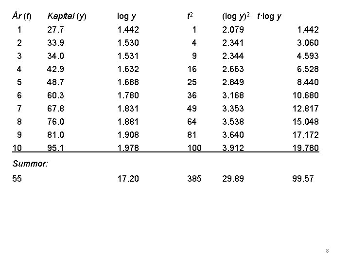 År (t) Kapital (y) log y t 2 (log y)2 t·log y 1 27. År (t) Kapital (y) log y t 2 (log y)2 t·log y 1 27.