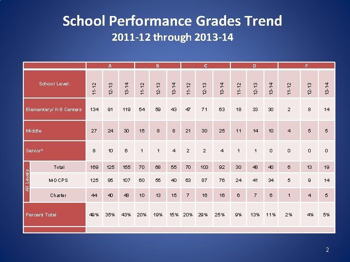 School Performance Grades Trend 2011 -12 through 2013 -14 11 -12 12 -13 13