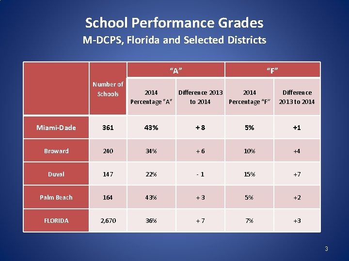 School Performance Grades M-DCPS, Florida and Selected Districts “A” Number of Schools “F” 2014