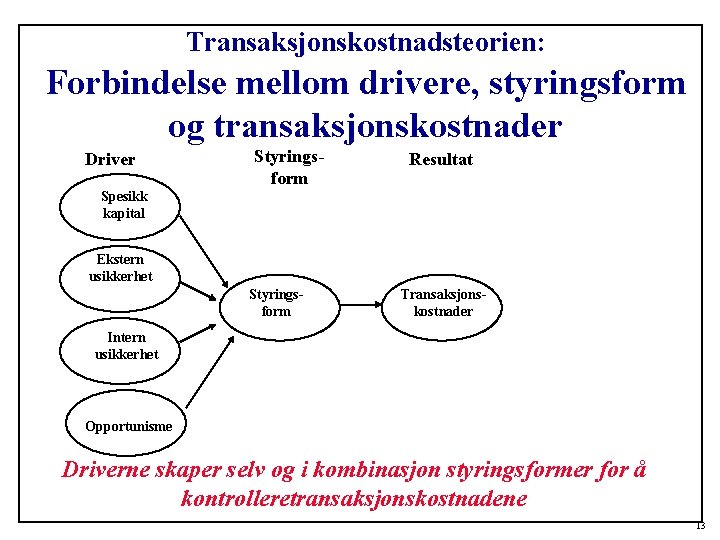 Transaksjonskostnadsteorien: Forbindelse mellom drivere, styringsform og transaksjonskostnader Driver Styringsform Resultat Spesikk kapital Ekstern usikkerhet