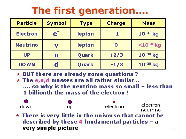 The first generation…. Particle Symbol Type Charge Mass Electron e- lepton -1 10 -31