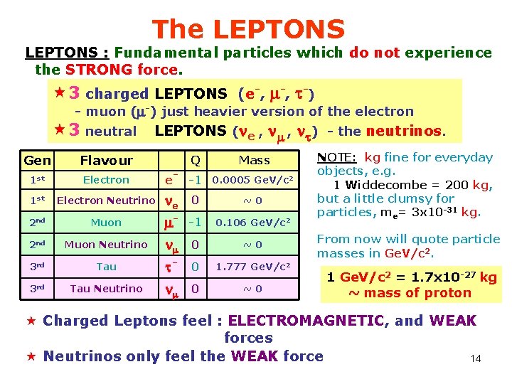 The LEPTONS : Fundamental particles which do not experience the STRONG force. « 3