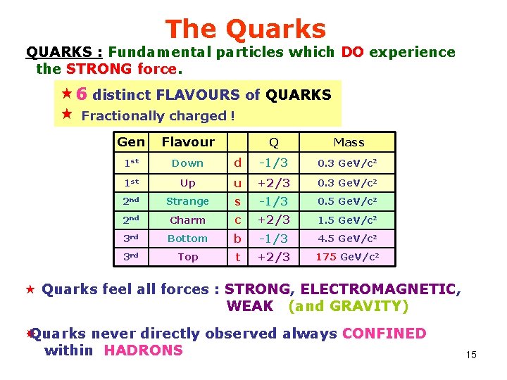 The Quarks QUARKS : Fundamental particles which DO experience the STRONG force. « 6