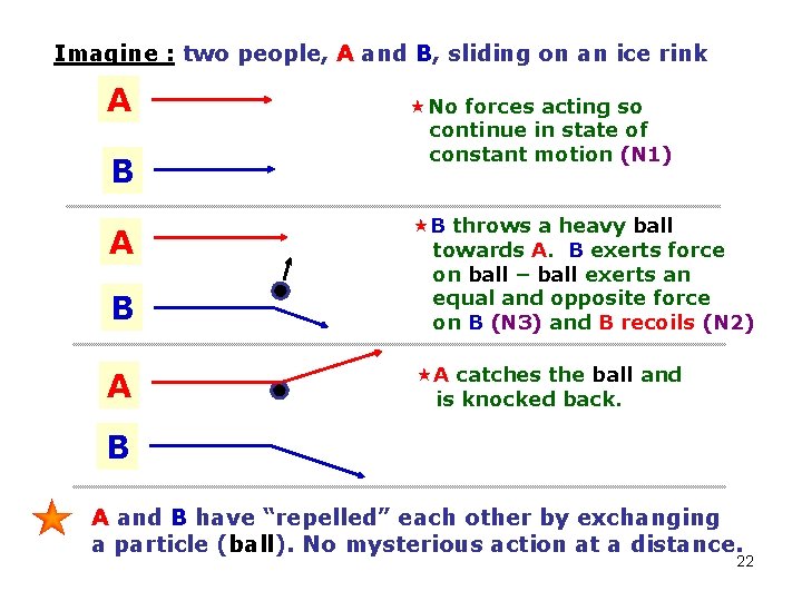 Imagine : two people, A and B, sliding on an ice rink A B