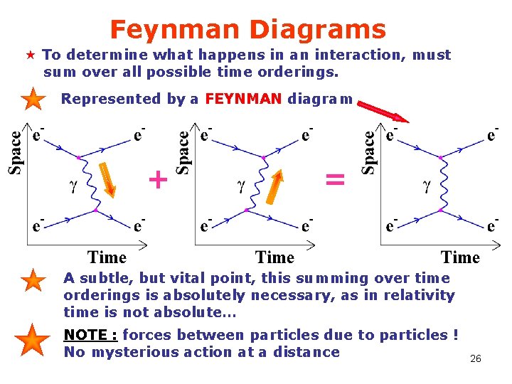 Feynman Diagrams « To determine what happens in an interaction, must sum over all