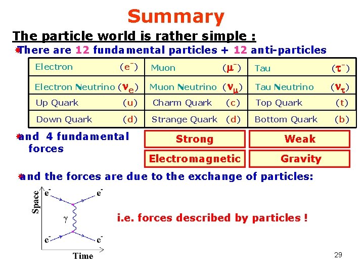 Summary The particle world is rather simple : There are 12 fundamental particles +