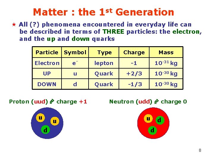 Matter : the 1 st Generation « All (? ) phenomena encountered in everyday