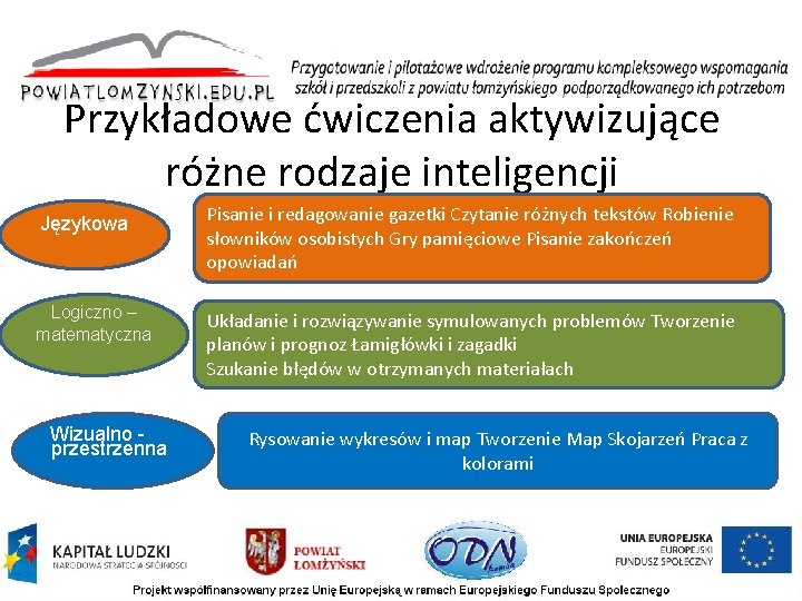 Przykładowe ćwiczenia aktywizujące różne rodzaje inteligencji Językowa Logiczno – matematyczna Wizualno - przestrzenna Pisanie