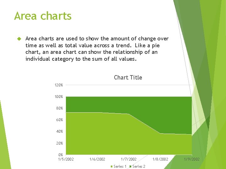 Area charts are used to show the amount of change over time as well