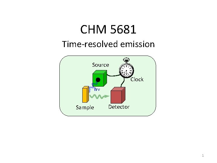 CHM 5681 Time-resolved emission Source Clock hn Sample Detector 1 