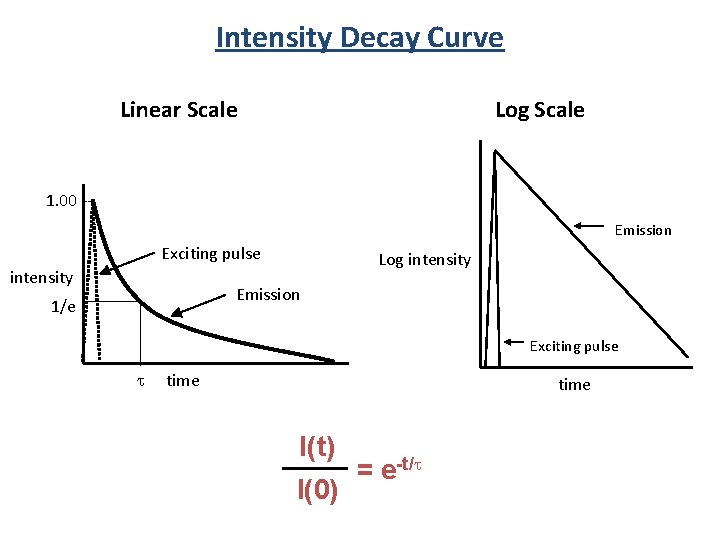 Intensity Decay Curve Linear Scale Log Scale 1. 00 -Emission Exciting pulse intensity Log