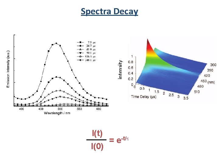 intensity Spectra Decay I(t) I(0) = e-t/ 