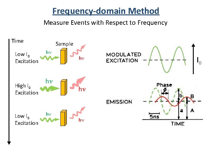 Frequency-domain Method Measure Events with Respect to Frequency Time Low I 0 Excitation High