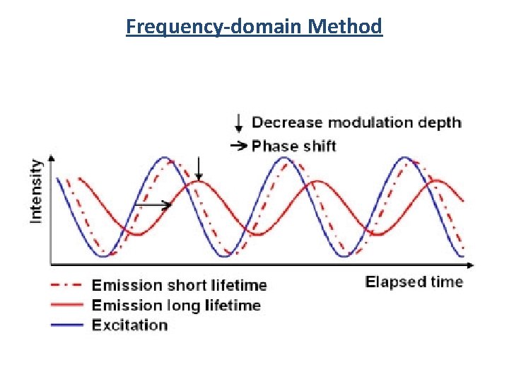 Frequency-domain Method 