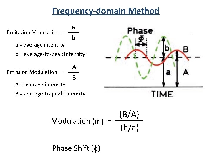 Frequency-domain Method Excitation Modulation = a = average intensity a b b = average-to-peak