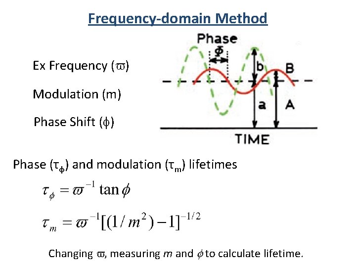 Frequency-domain Method Ex Frequency ( ) Modulation (m) Phase Shift (f) Phase (τφ) and