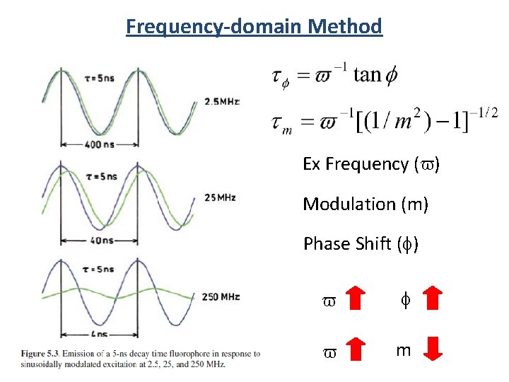 Frequency-domain Method Ex Frequency ( ) Modulation (m) Phase Shift (f) f m 