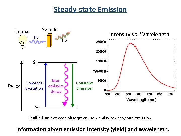 Steady-state Emission Source Sample hn Intensity vs. Wavelength hn S 1 Energy Constant Excitation