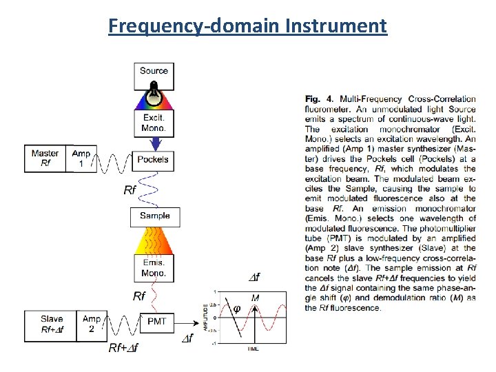 Frequency-domain Instrument 