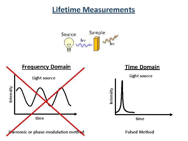 Lifetime Measurements Source Sample hn hn Frequency Domain Time Domain Light source Intensity Light