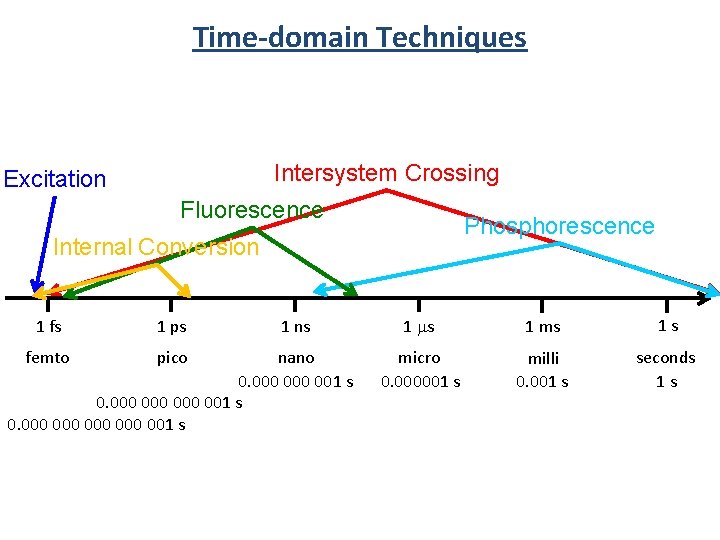 Time-domain Techniques Intersystem Crossing Excitation Fluorescence Phosphorescence Internal Conversion 1 fs 1 ps femto