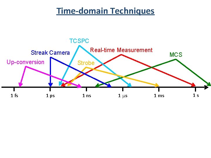 Time-domain Techniques TCSPC Streak Camera Up-conversion 1 fs Real-time Measurement MCS Strobe 1 ps