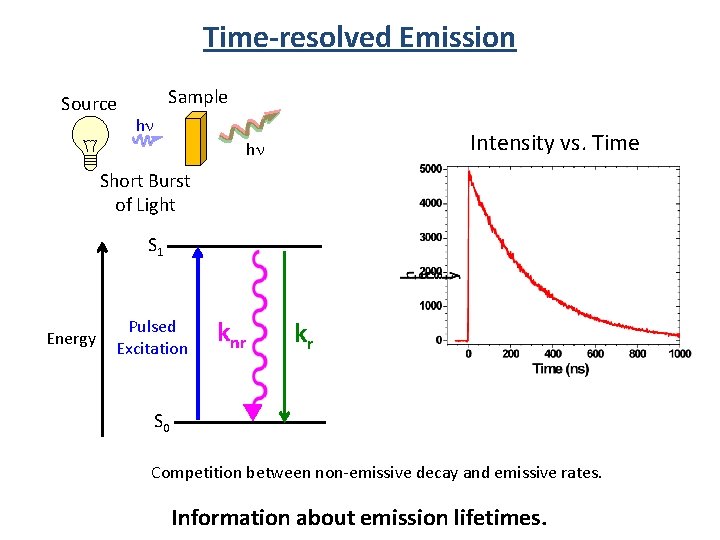 Time-resolved Emission Source Sample hn Intensity vs. Time hn Short Burst of Light S