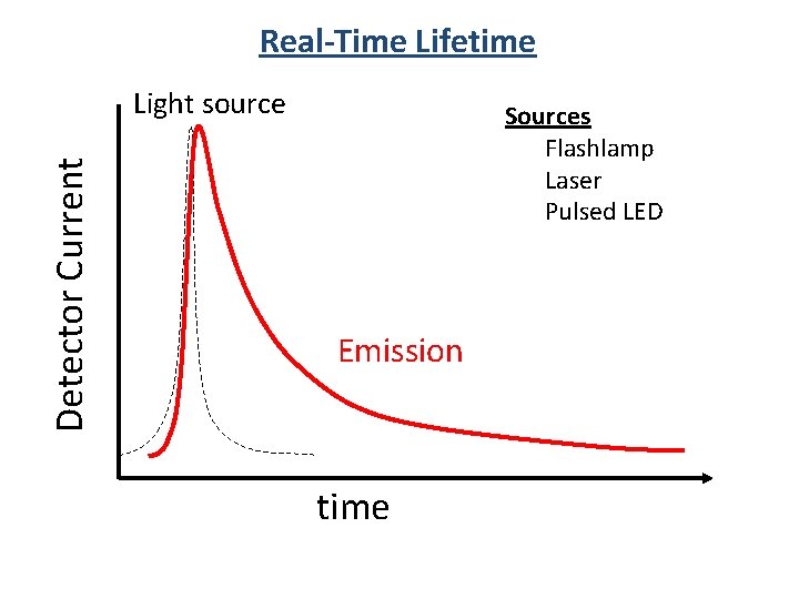 Real-Time Lifetime Detector Current Light source Sources Flashlamp Laser Pulsed LED Emission time 
