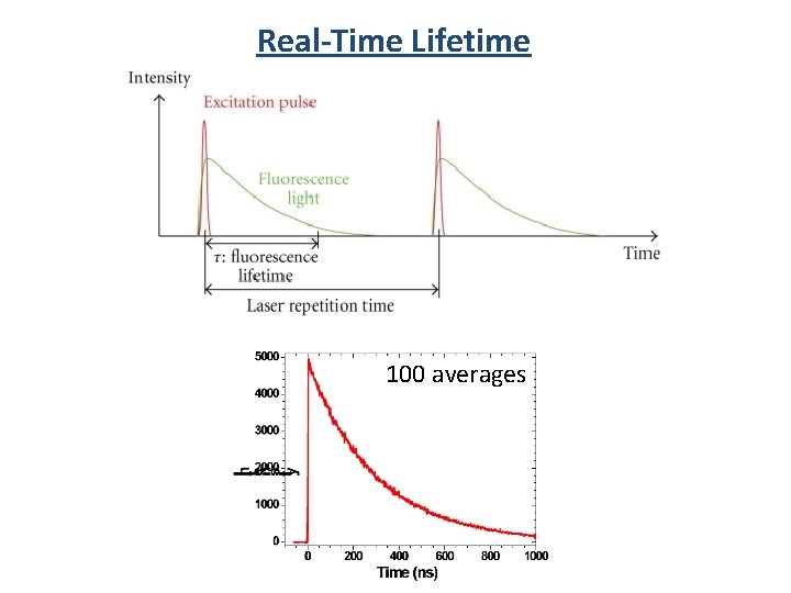 Real-Time Lifetime 100 averages 