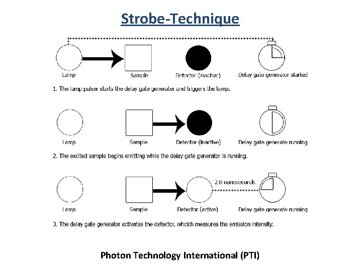 Strobe-Technique Photon Technology International (PTI) 