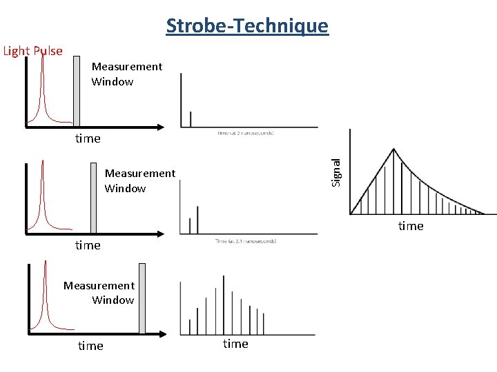 Strobe-Technique Light Pulse Measurement Window Signal time Measurement Window time 