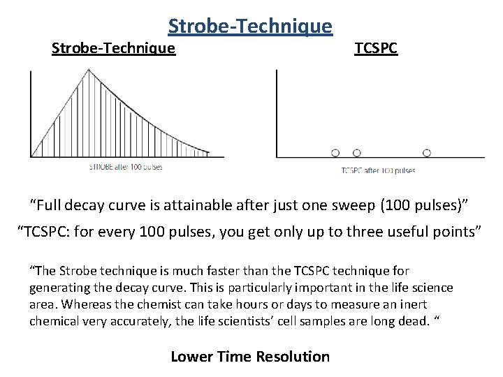 Strobe-Technique TCSPC “Full decay curve is attainable after just one sweep (100 pulses)” “TCSPC: