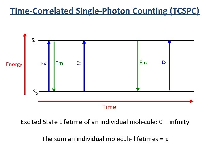 Time-Correlated Single-Photon Counting (TCSPC) S 1 Ex Energy Em Em Ex Ex S 0